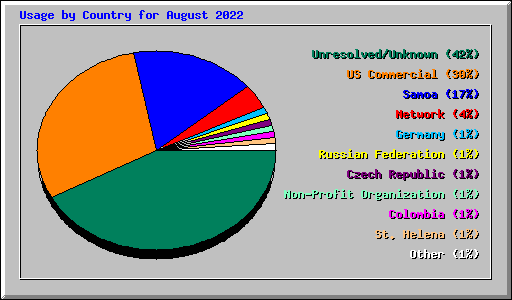 Usage by Country for August 2022