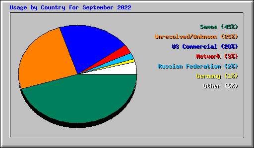 Usage by Country for September 2022