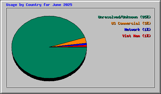 Usage by Country for June 2025