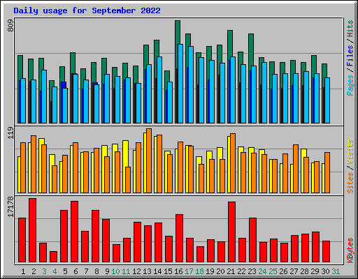 Daily usage for September 2022