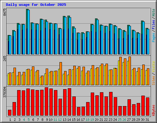 Daily usage for October 2025