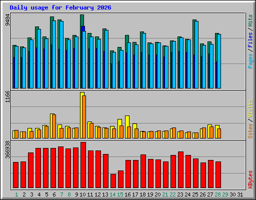 Daily usage for February 2026