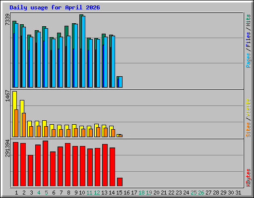 Daily usage for April 2026