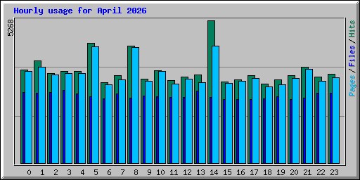 Hourly usage for April 2026
